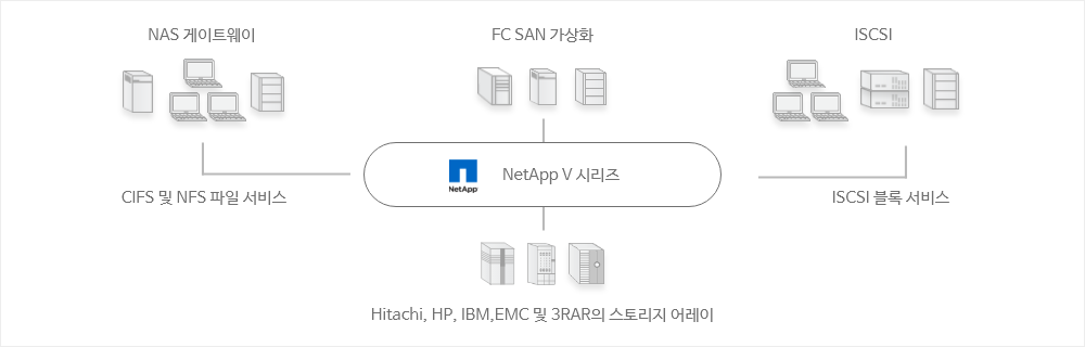 NetApp storage image
